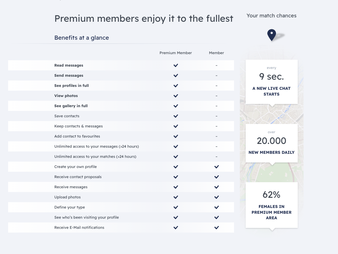 C-Date UK feature comparison between free Members and Premium Members with 9-second new chat statistic